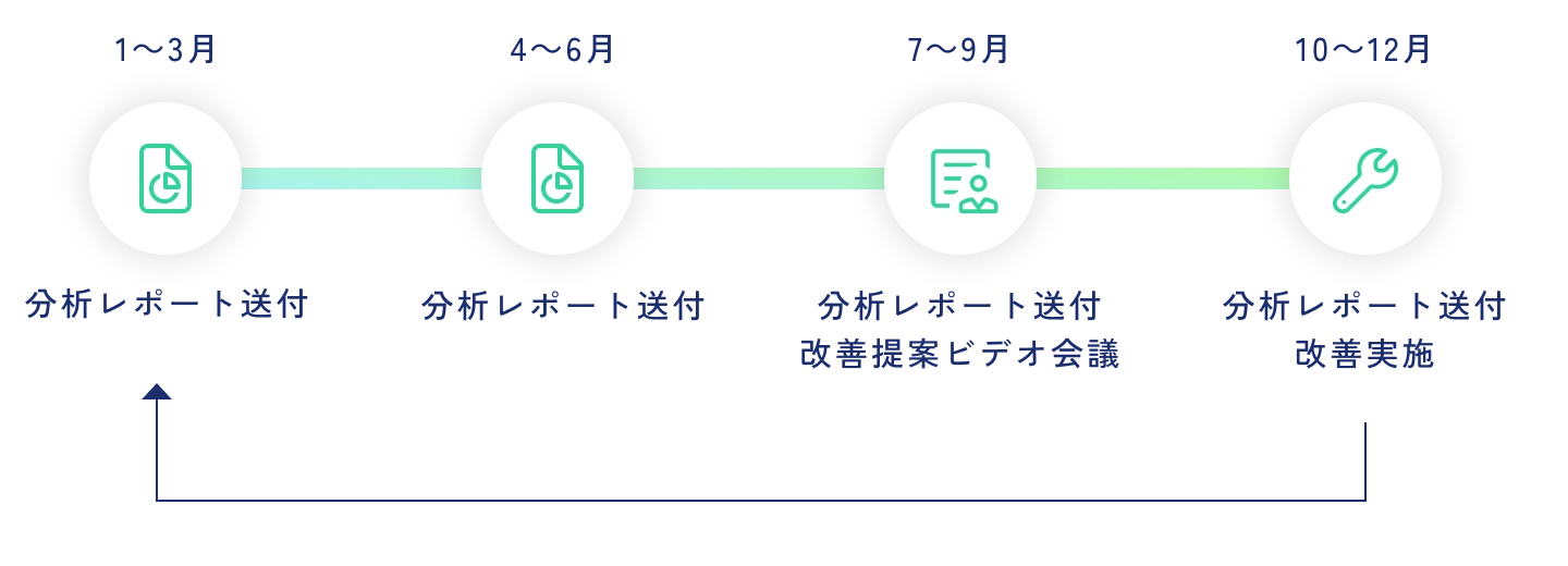 運用サイクル（例）