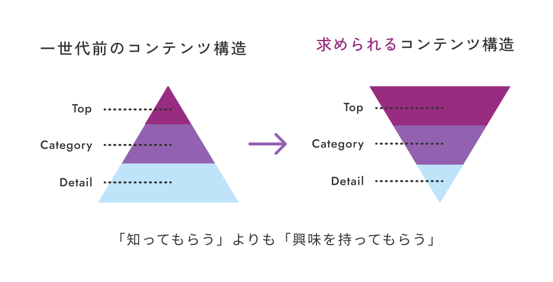 「知ってもらう」よりも「興味を持ってもらう」