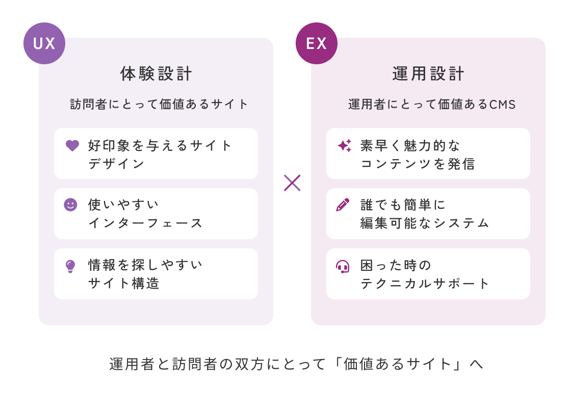 運用者と訪問者の双方にとって「価値あるサイト」へ