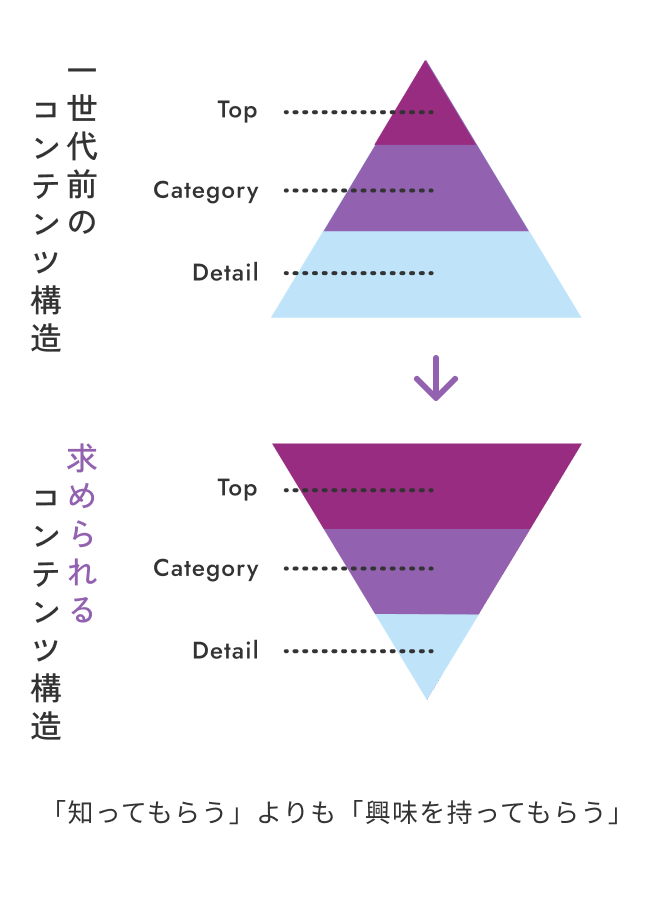 「知ってもらう」よりも「興味を持ってもらう」