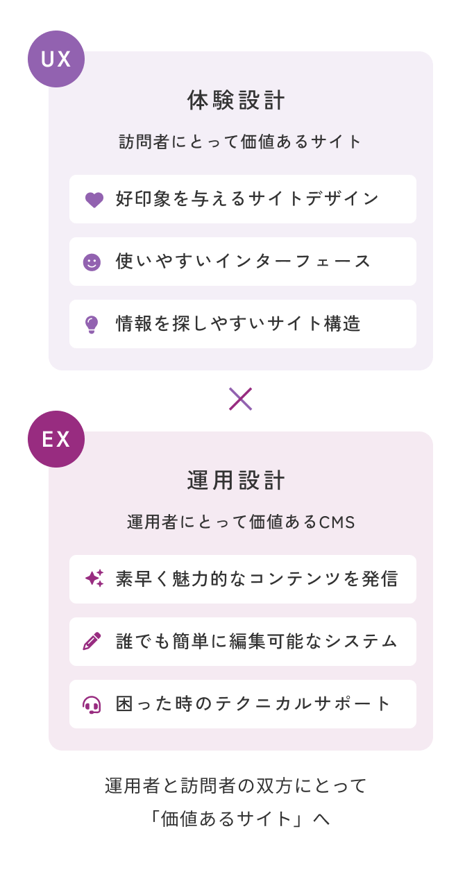 運用者と訪問者の双方にとって「価値あるサイト」へ