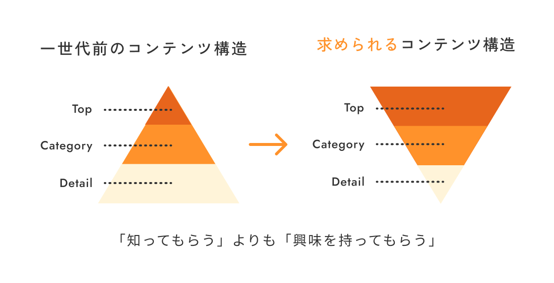 「知ってもらう」よりも「興味を持ってもらう」