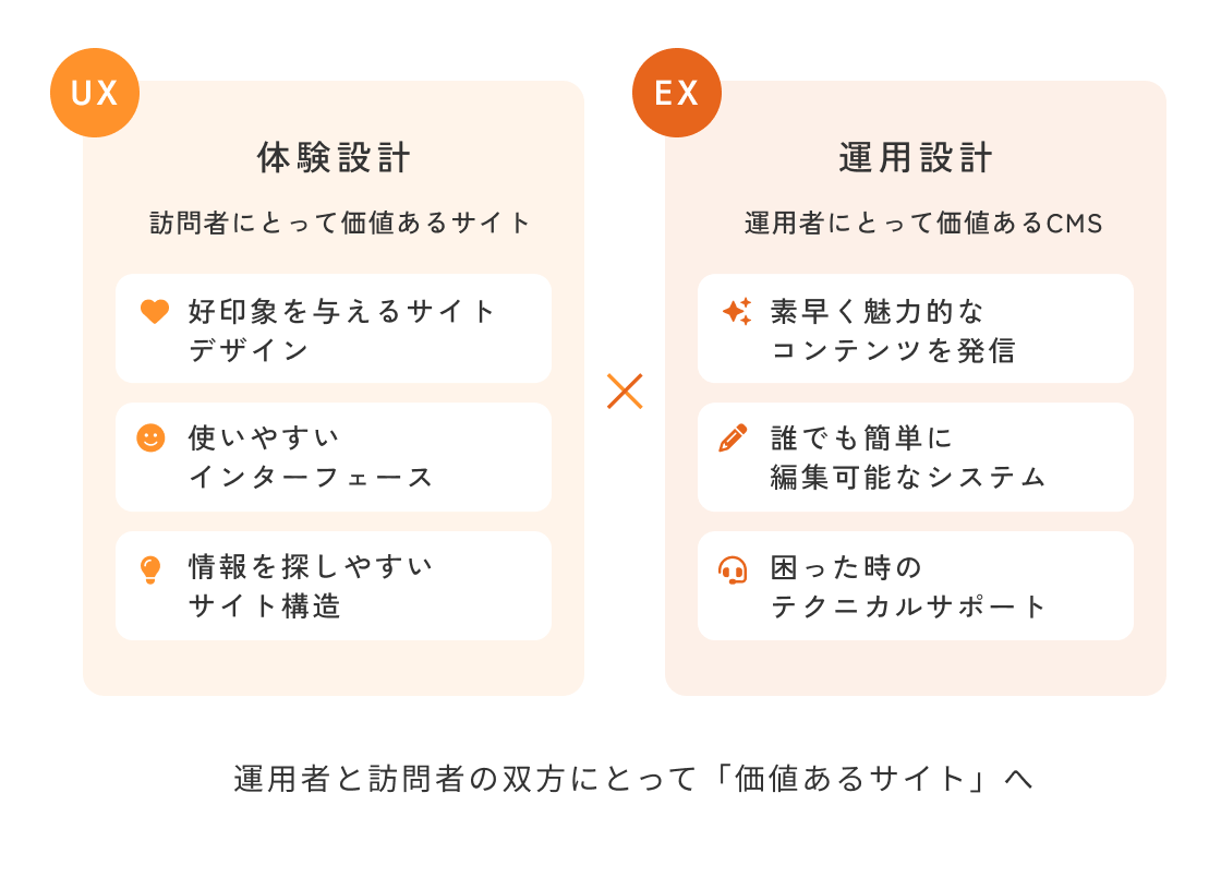 運用者と訪問者の双方にとって「価値あるサイト」へ