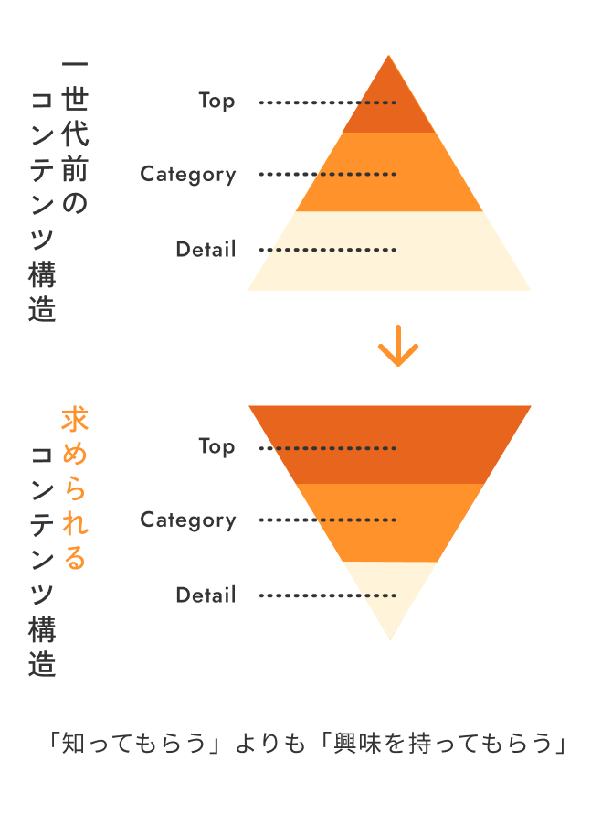 「知ってもらう」よりも「興味を持ってもらう」